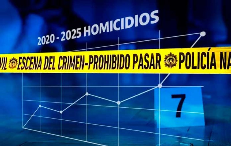 Homicidios durante el primer trimestre tiene un comportamiento atípico a comparación de años anteriores. Arte La Hora: Alejandro Ramírez