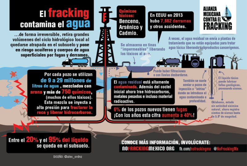 Fuente: nofrackingmexico.org