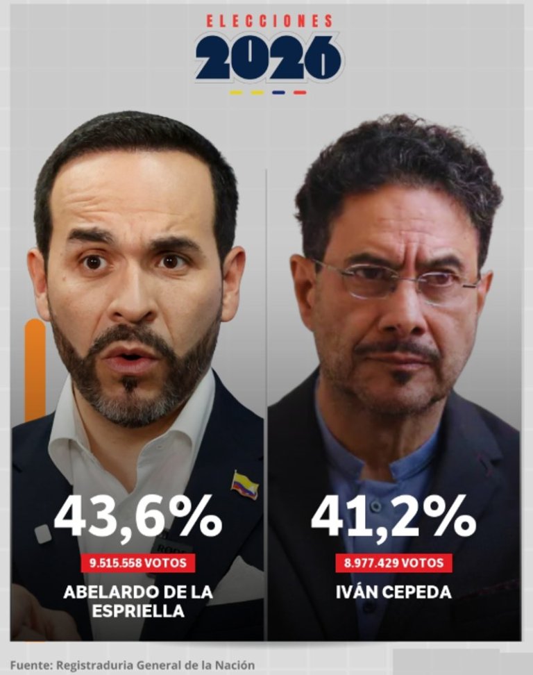 Derecha e izquierda van a balotaje en Colombia